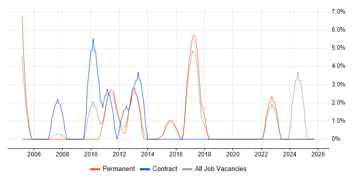 Electronics job vacancy trend in Harrow