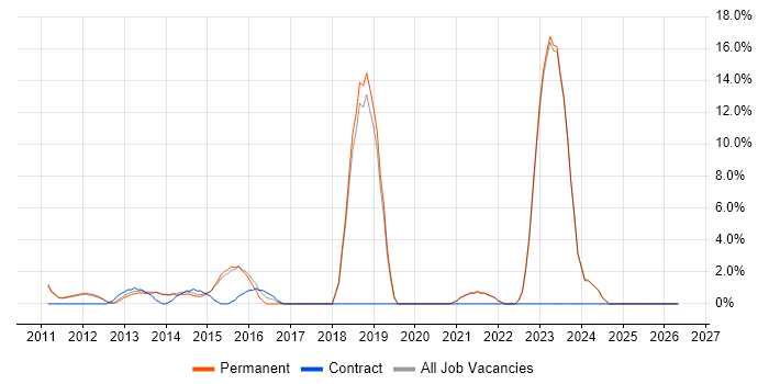 Enterprise Architecture job vacancy trend in Harrow