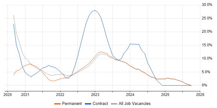 Entra ID job vacancy trend in Harrow