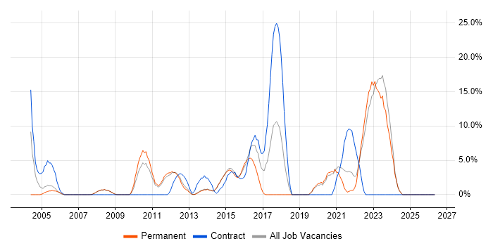 ERP job vacancy trend in Harrow