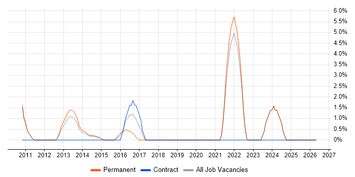 Facebook job vacancy trend in Harrow