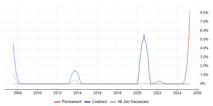 Job vacancy trend for Facilities Management in Harrow