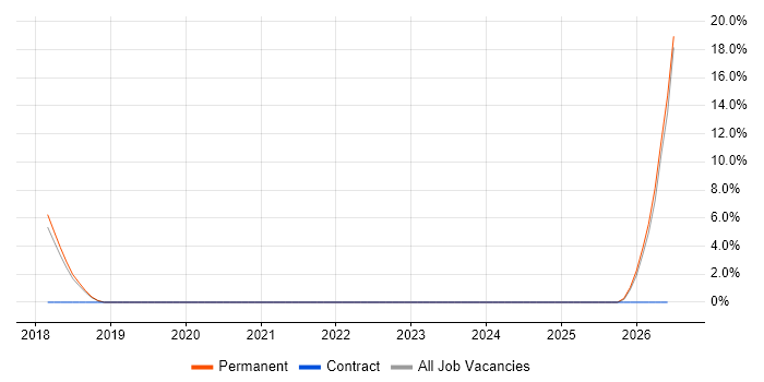 Finance Manager job vacancy trend in Harrow