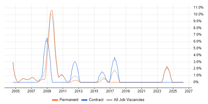 Financial Analyst job vacancy trend in Harrow