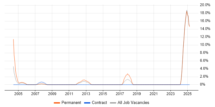 Job vacancy trend for Financial Institution in Harrow