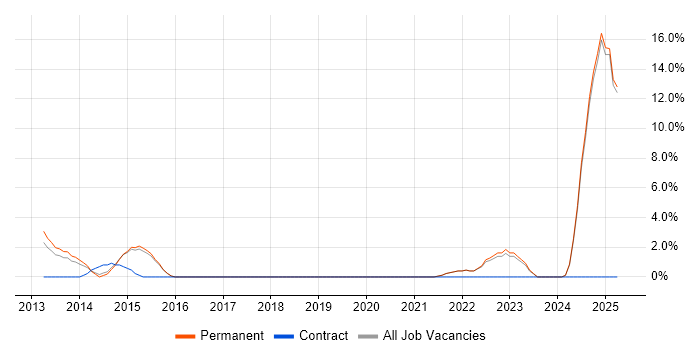 Job vacancy trend for Financial Modelling in Harrow