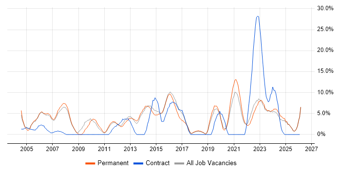 Firewall job vacancy trend in Harrow