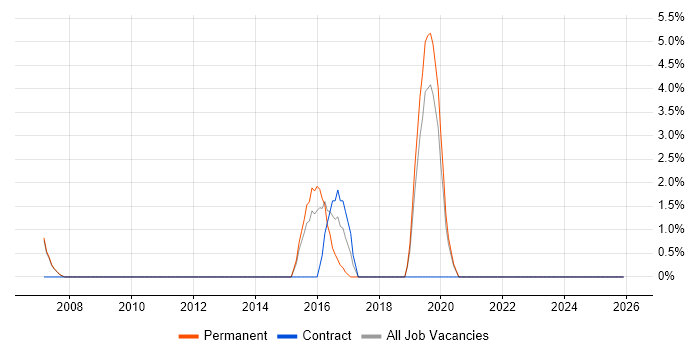 Fortinet job vacancy trend in Harrow