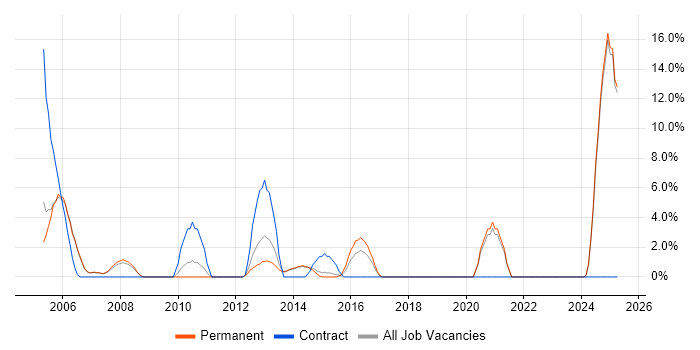 Job vacancy trend for French Language in Harrow