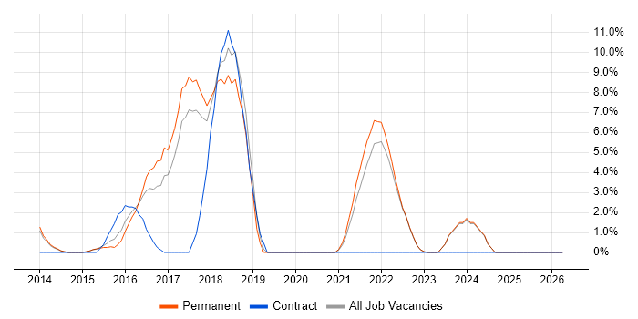 Full-Stack Development job vacancy trend in Harrow