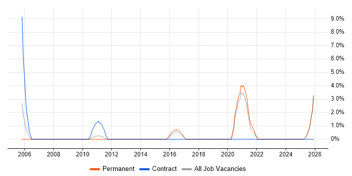 Functional Consultant job vacancy trend in Harrow