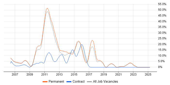 Job vacancy trend for Games in Harrow Job vacancy trend for Games in Harrow
