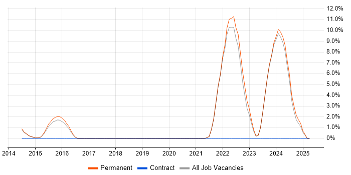 Job vacancy trend for GCP in Harrow Job vacancy trend for GCP in Harrow