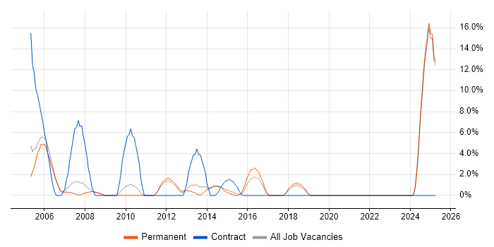 Job vacancy trend for German Language in Harrow