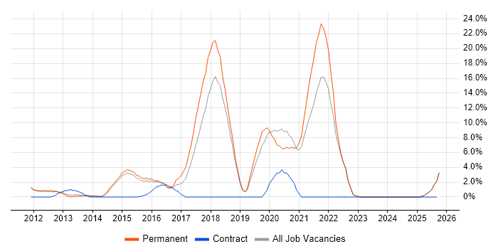 Git job vacancy trend in Harrow
