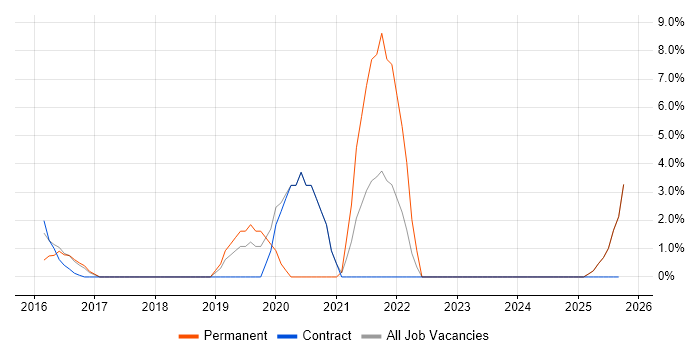 GitHub job vacancy trend in Harrow