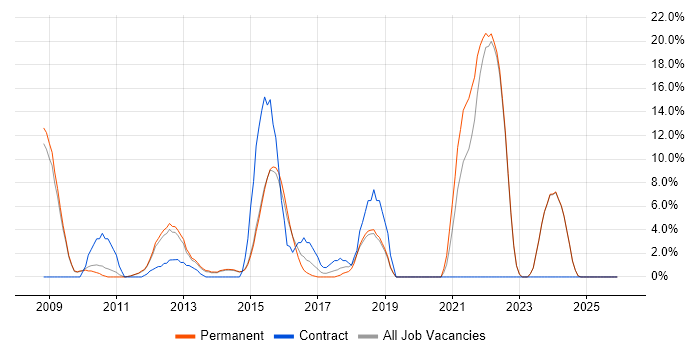 Google job vacancy trend in Harrow