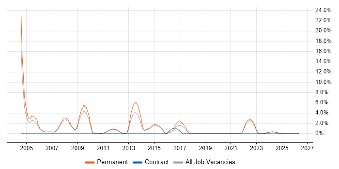Graduate job vacancy trend in Harrow