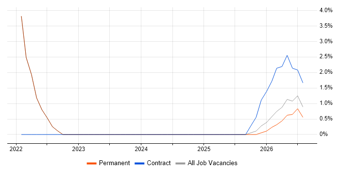 GRC job vacancy trend in Harrow