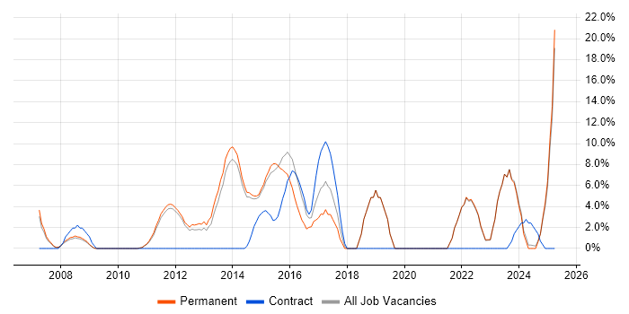 Job vacancy trend for High Availability in Harrow Job vacancy trend for High Availability in Harrow