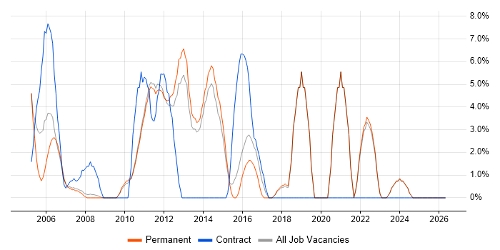 HP job vacancy trend in Harrow