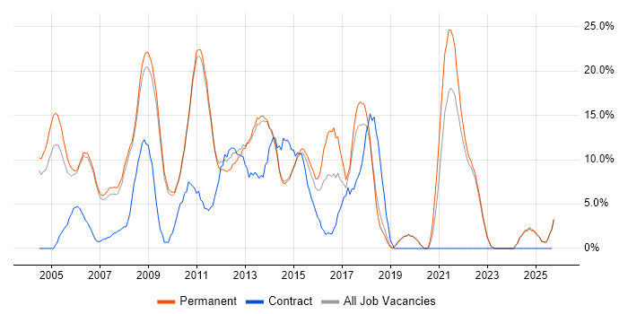 HTML job vacancy trend in Harrow