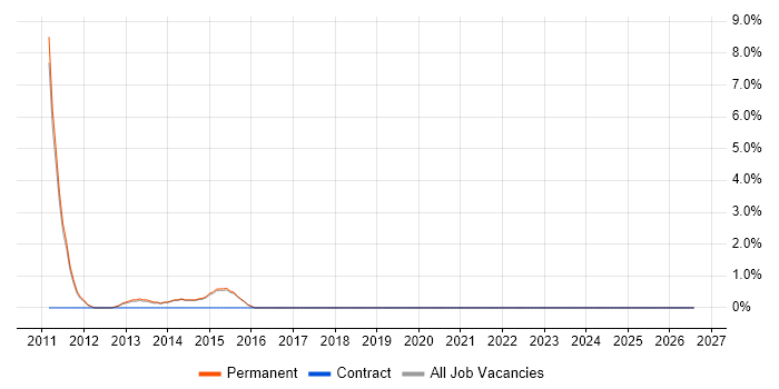 Identity Access Management job vacancy trend in Harrow