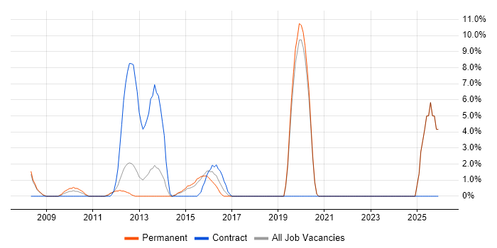 Incident Management job vacancy trend in Harrow
