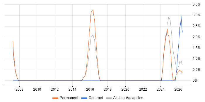 Incident Response job vacancy trend in Harrow
