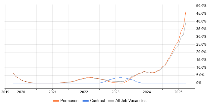Job vacancy trend for Inclusion and Diversity in Harrow Job vacancy trend for Inclusion and Diversity in Harrow