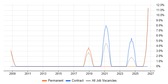 Information Governance job vacancy trend in Harrow
