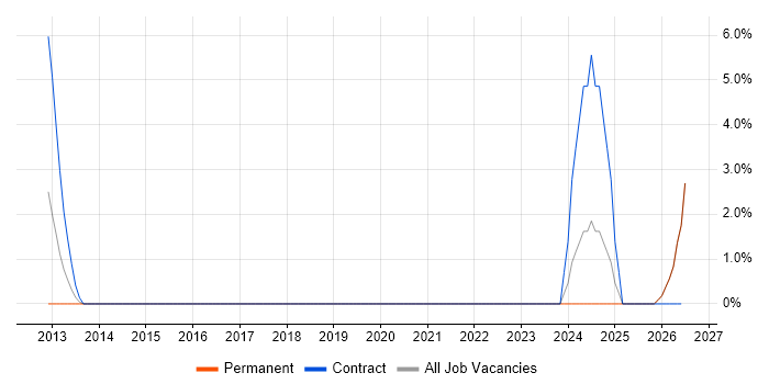 Information Officer job vacancy trend in Harrow