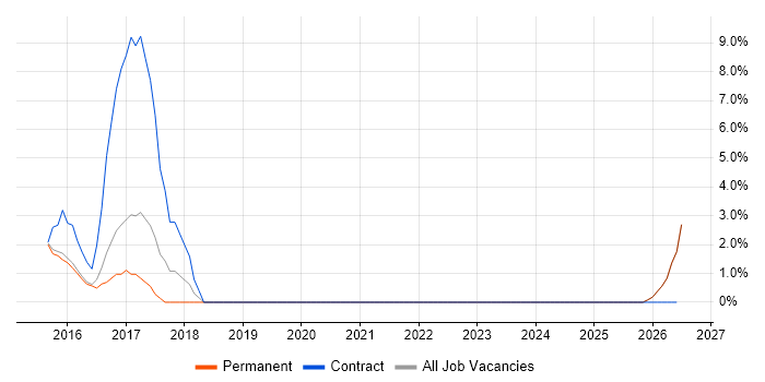 Information Security Governance job vacancy trend in Harrow