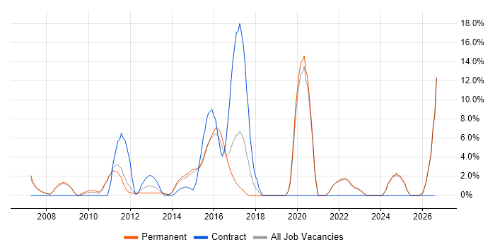Information Security job vacancy trend in Harrow