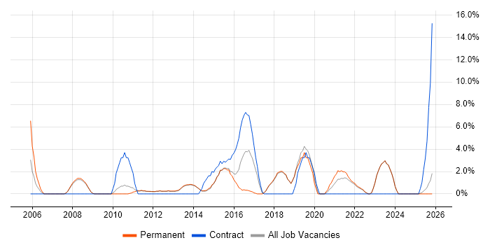 Infrastructure Engineering job vacancy trend in Harrow