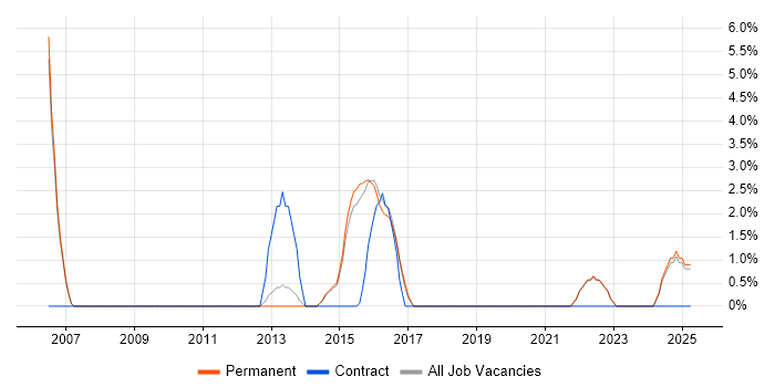 Job vacancy trend for Integration Testing in Harrow