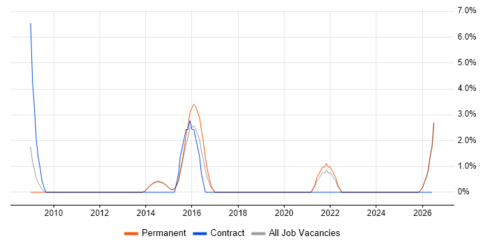 Internal Audit job vacancy trend in Harrow