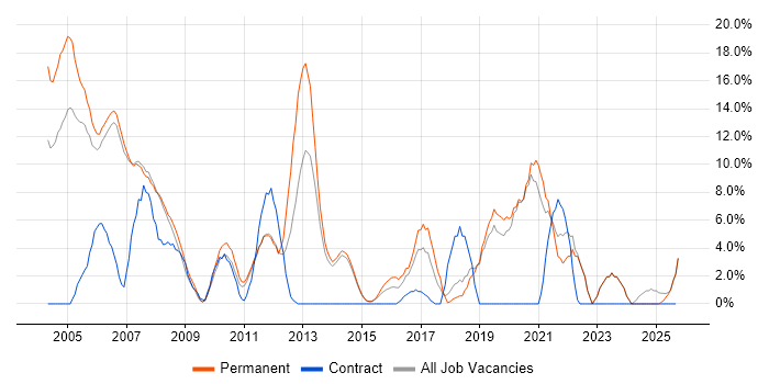 Internet job vacancy trend in Harrow