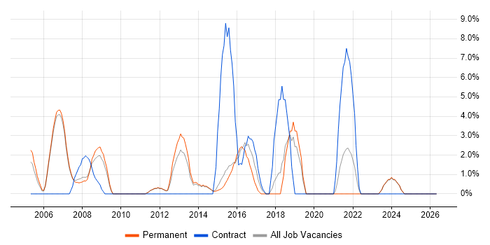 Intranet job vacancy trend in Harrow