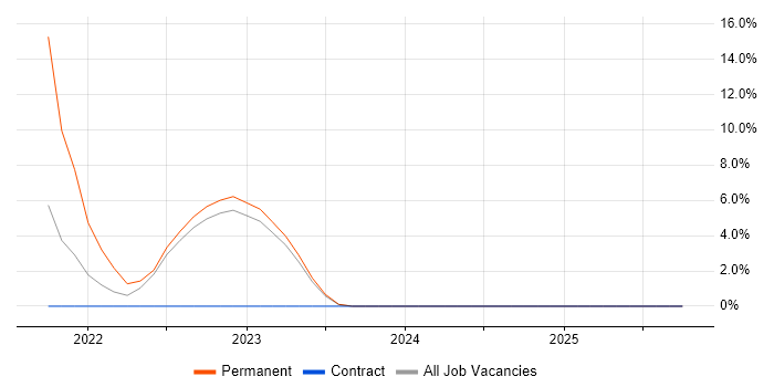 IoT job vacancy trend in Harrow