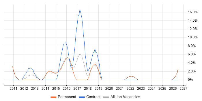 ISO/IEC 27001 job vacancy trend in Harrow