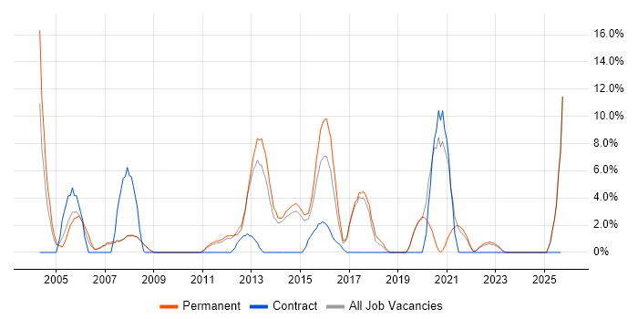 IT Manager job vacancy trend in Harrow
