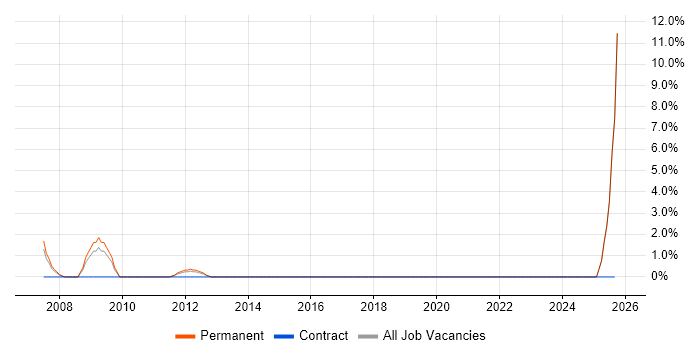 IT Sales Executive job vacancy trend in Harrow IT Sales Executive job vacancy trend in Harrow