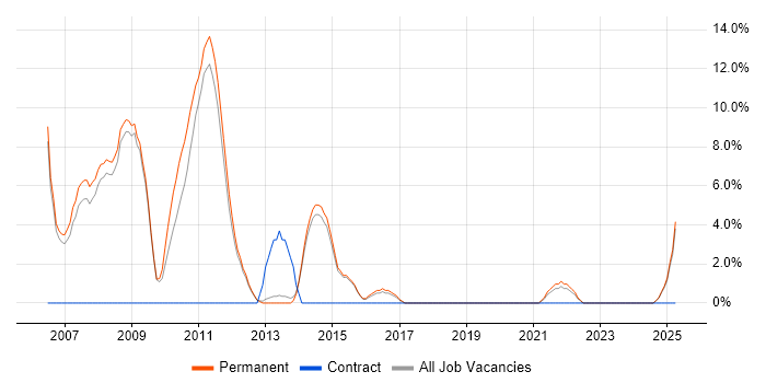 Job vacancy trend for ITSM in Harrow Job vacancy trend for ITSM in Harrow