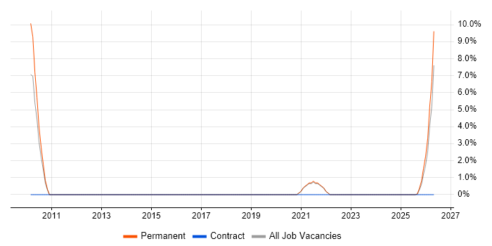 Japanese Language job vacancy trend in Harrow