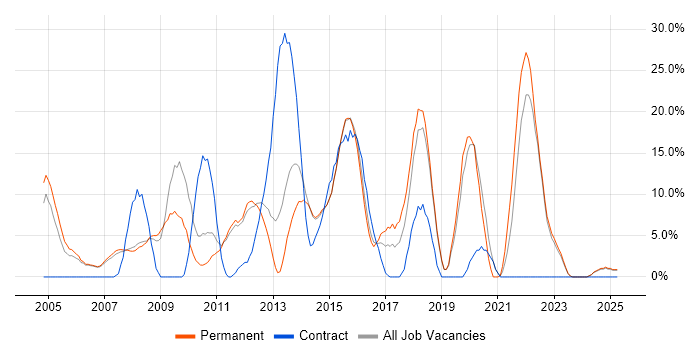 Job vacancy trend for Java in Harrow