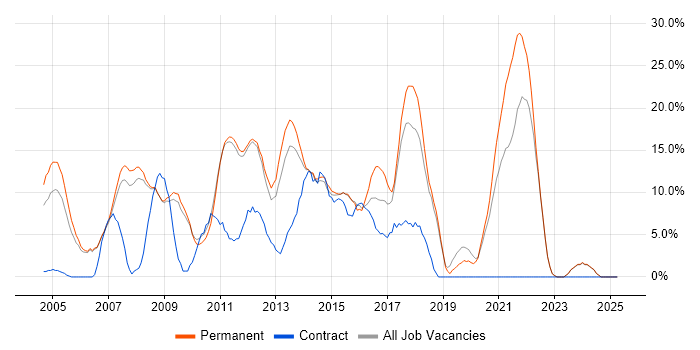 Job vacancy trend for JavaScript in Harrow Job vacancy trend for JavaScript in Harrow