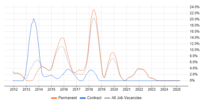 Job vacancy trend for JIRA in Harrow Job vacancy trend for JIRA in Harrow