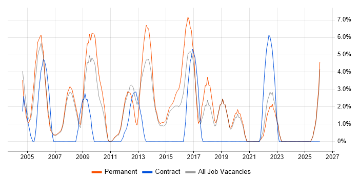 Junior job vacancy trend in Harrow