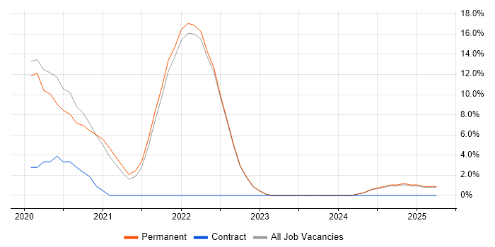 Job vacancy trend for Kubernetes in Harrow